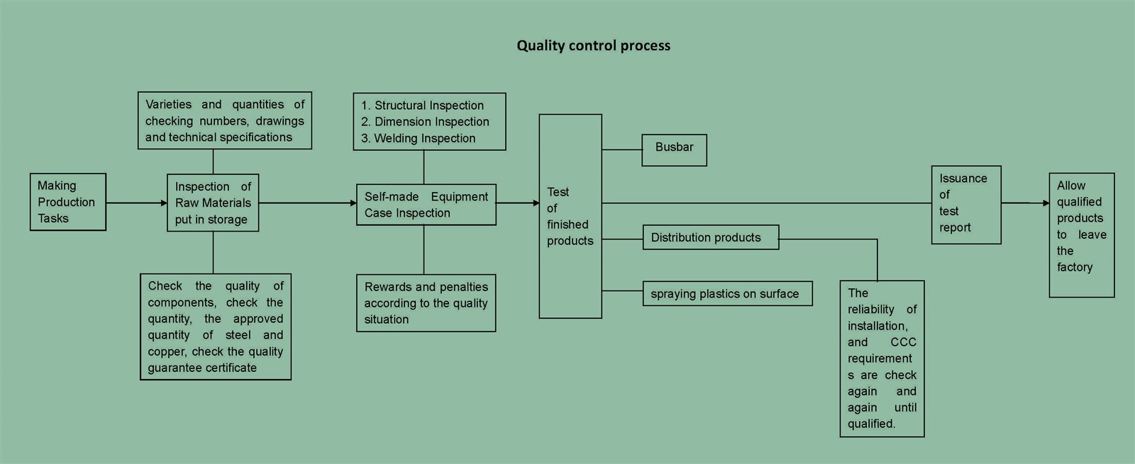 12500 KVA Transformer Quality Control Process