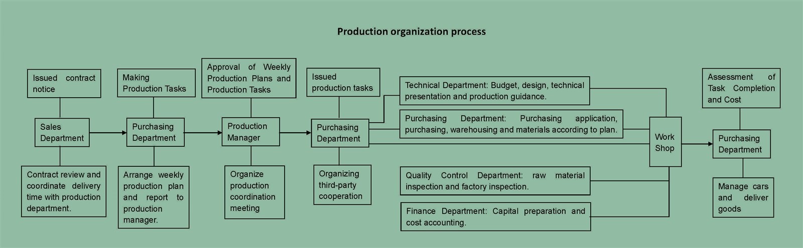 2500 KVA Power Transformer Production Process 2500 KVA Power Transformer Production Process